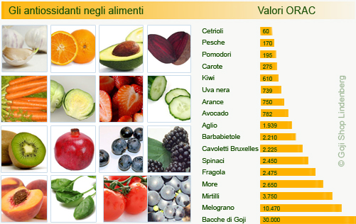 Valori ORAC degli alimenti a confronto con il goji